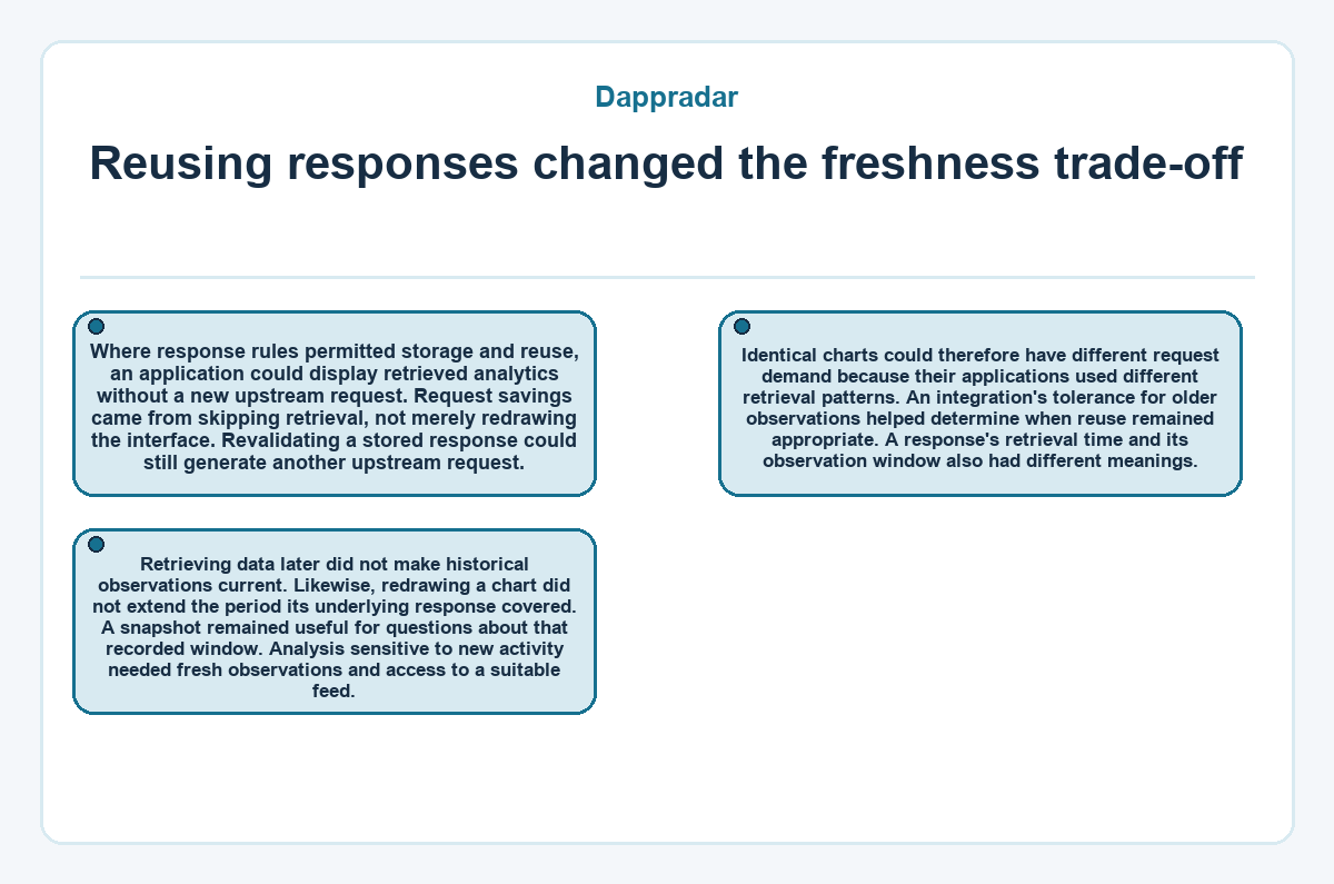 Diagram: Dappradar - Reusing responses changed the freshness trade-off