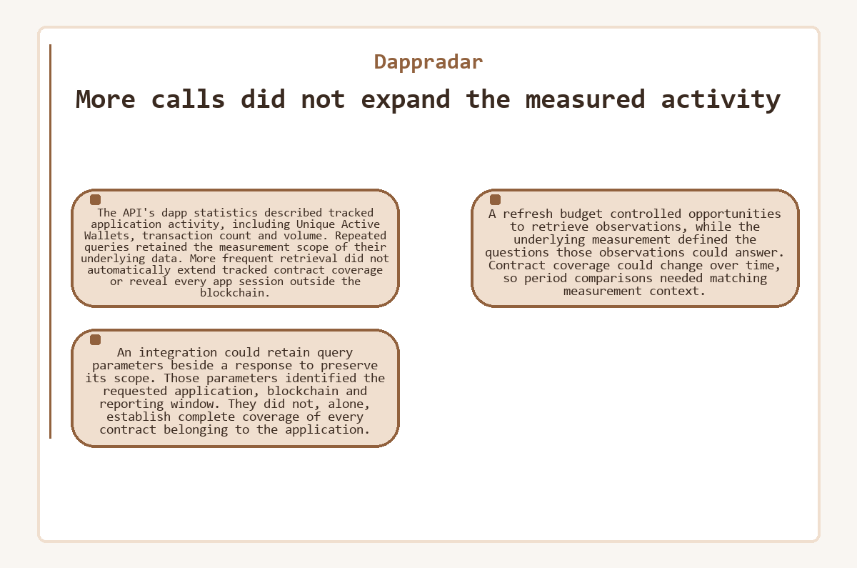 Dappradar - More calls did not expand the measured activity - illustration