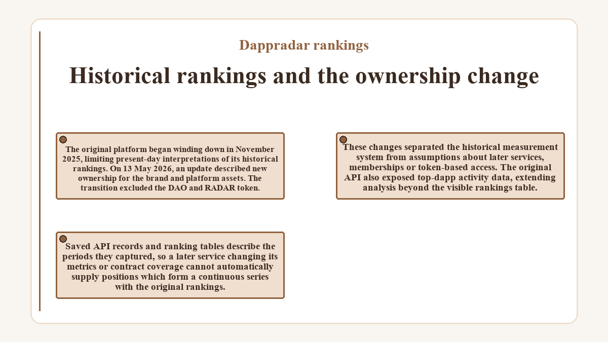 Illustration: Dappradar rankings: Historical rankings and the ownership change
